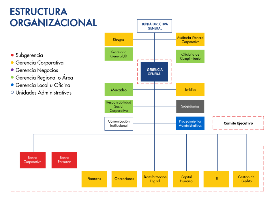 Organigrama del Banco de Costa Rica