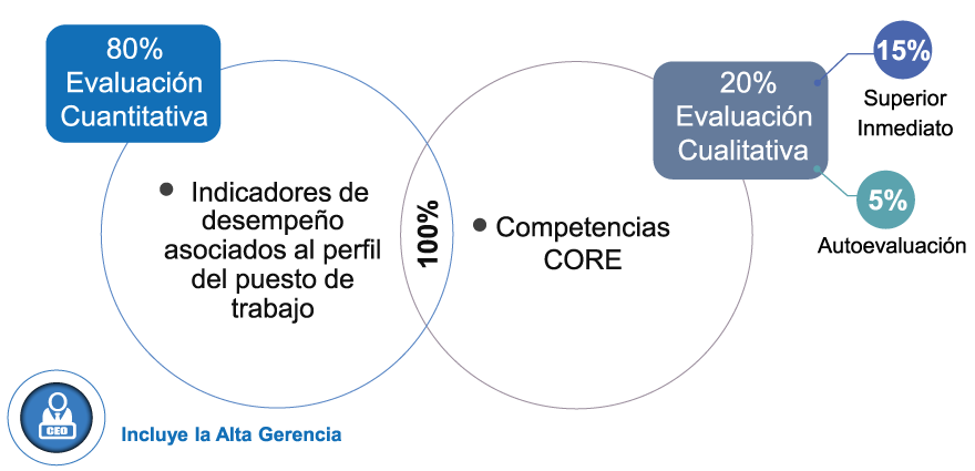 Cómo es la composición de la evaluación del desempeño