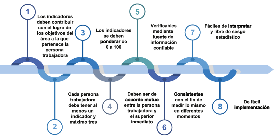 Características de la evaluación del desempeño individual