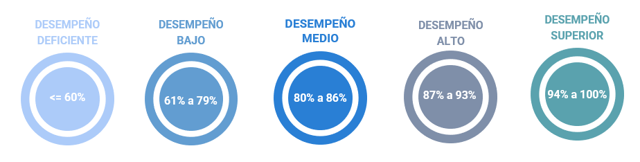 Cómo es la composición de la evaluación del desempeño