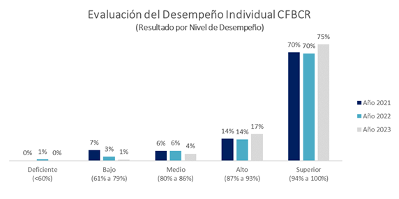 Niveles de desempeño para el Conglomerado Financiero BCR